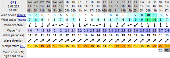 Windguru Swell Chart Jeffrey's Bay Windguru Swell Chart Jeffrey's Bay