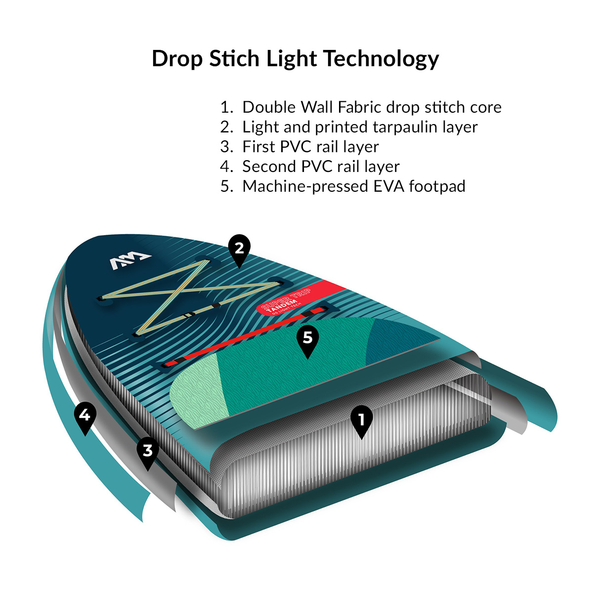 Aqua Marina Super Trip Tandem inflatable SUP showcasing Drop Stitch Light Technology with labeled construction layers.